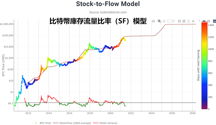 比特幣稀缺價值